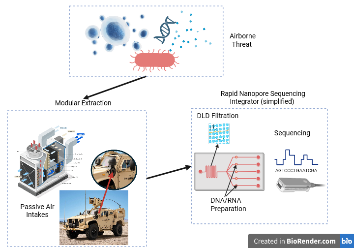 Graphical abstract showing airborne threat detection, modular extraction, passive air intakes, DNA and RNA preparation, and rapid nanopore sequencing